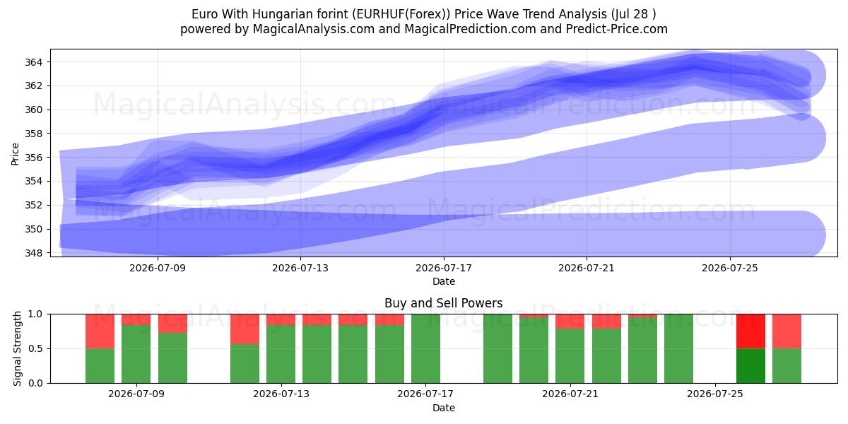  Euro avec forint hongrois (EURHUF(Forex)) Support and Resistance area (27 Jul) 
