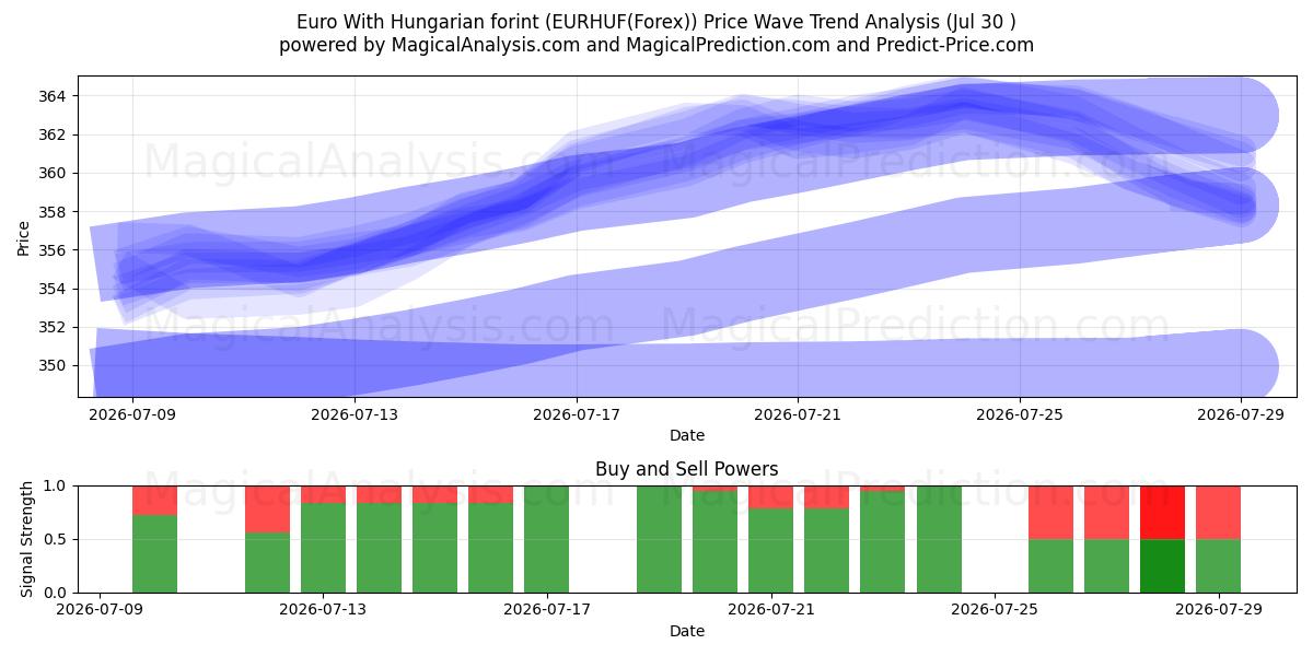  یورو با فورینت مجارستان (EURHUF(Forex)) Support and Resistance area (29 Jul) 