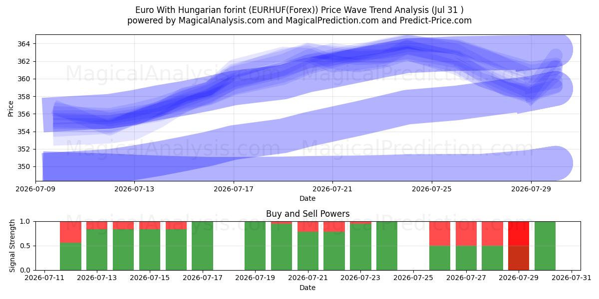  Euro Unkarin forintin kanssa (EURHUF(Forex)) Support and Resistance area (30 Jul) 