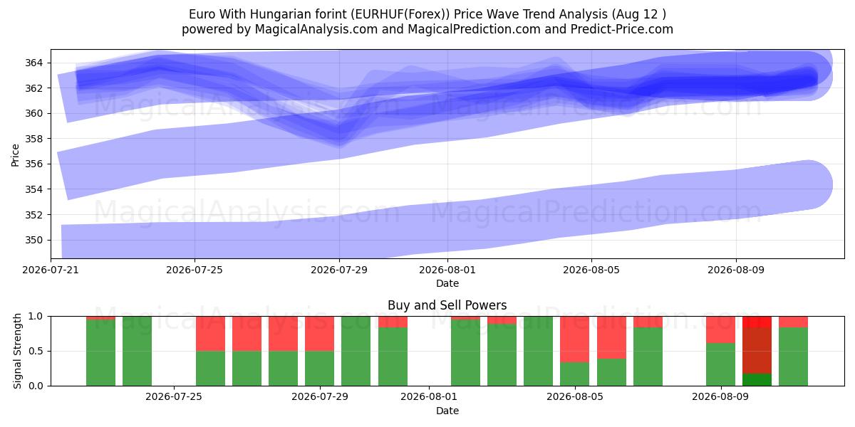  euro con florín húngaro (EURHUF(Forex)) Support and Resistance area (11 Aug) 