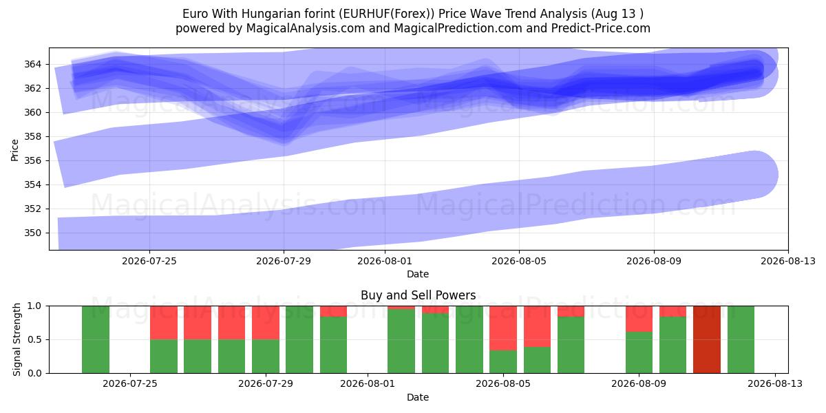  Euro com forint húngaro (EURHUF(Forex)) Support and Resistance area (12 Aug) 
