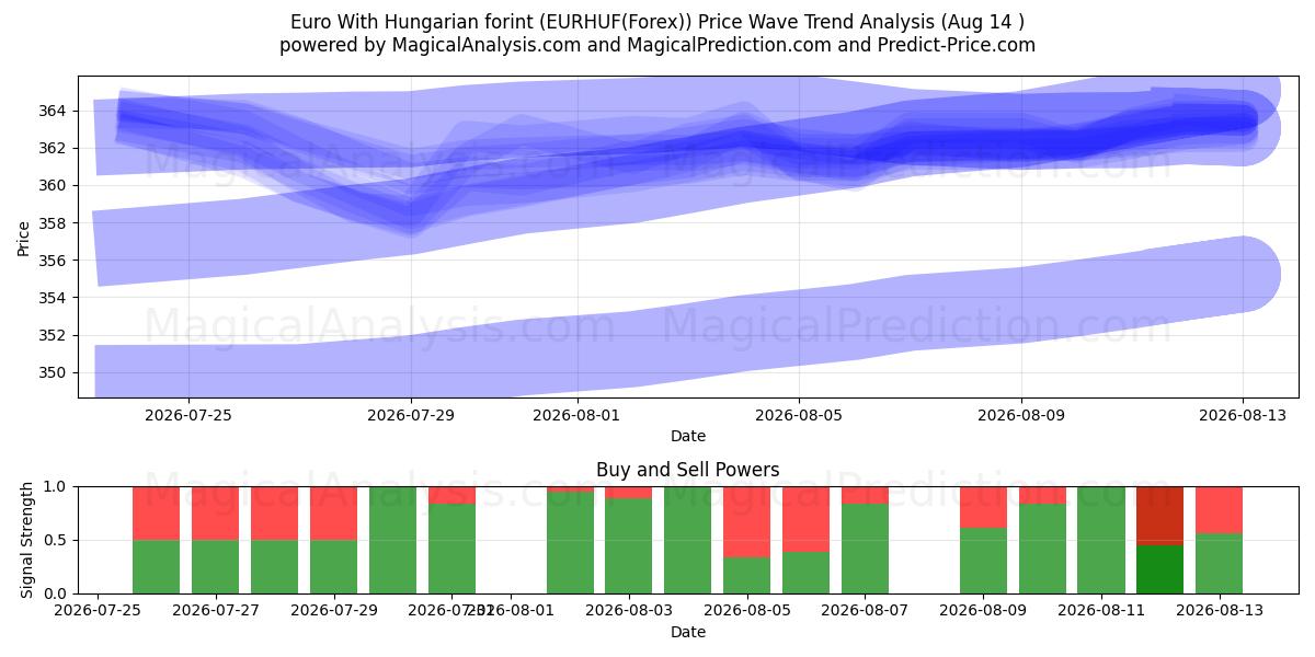  Euro Con fiorino ungherese (EURHUF(Forex)) Support and Resistance area (13 Aug) 