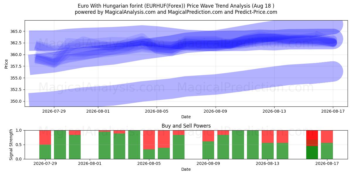  Euro med ungersk forint (EURHUF(Forex)) Support and Resistance area (17 Aug) 