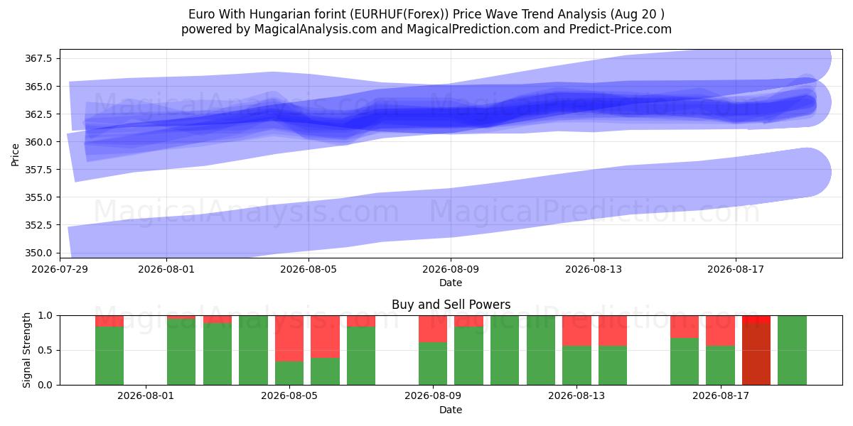  ユーロ ハンガリーフォリント付き (EURHUF(Forex)) Support and Resistance area (18 Aug) 