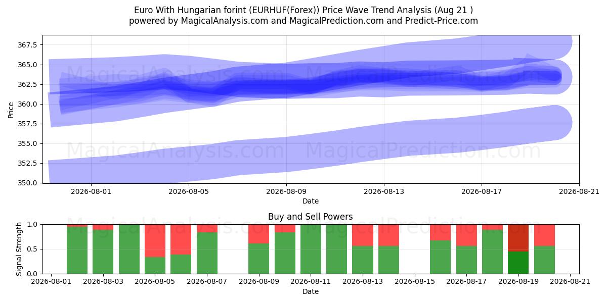  Euro avec forint hongrois (EURHUF(Forex)) Support and Resistance area (19 Aug) 