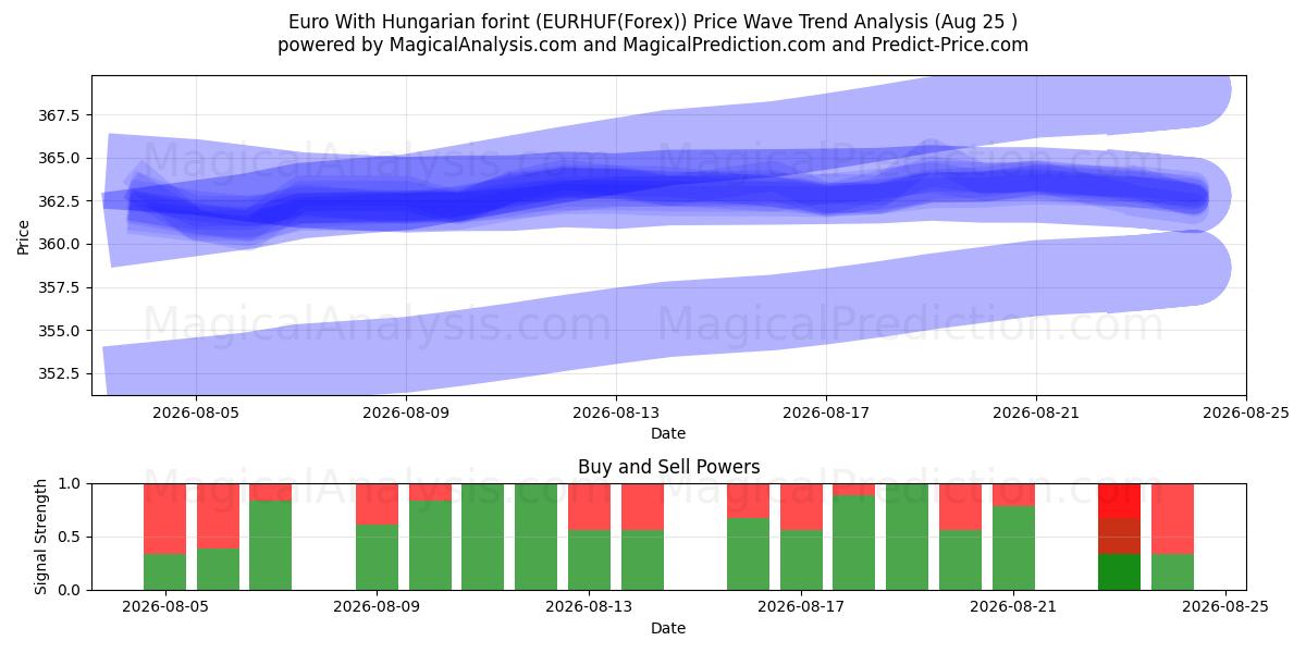  Euro With Hungarian forint (EURHUF(Forex)) Support and Resistance area (24 Aug) 