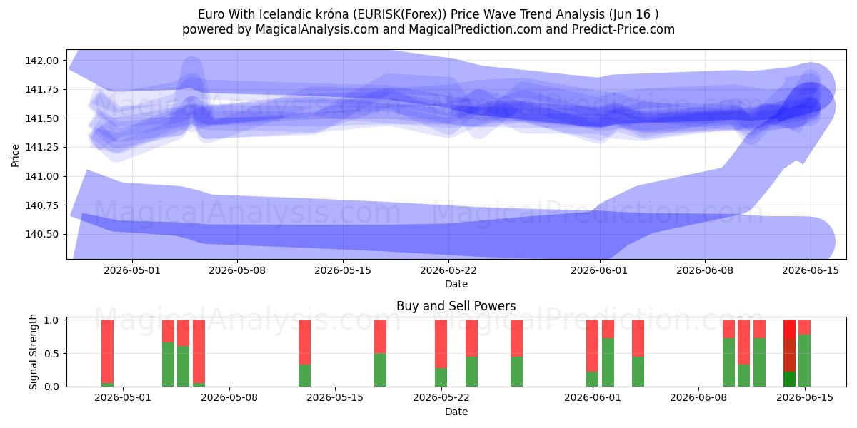  Euro mit isländischer Krone (EURISK(Forex)) Support and Resistance area (15 Jun) 