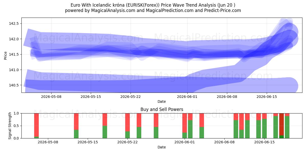  یورو با کرون ایسلند (EURISK(Forex)) Support and Resistance area (19 Jun) 