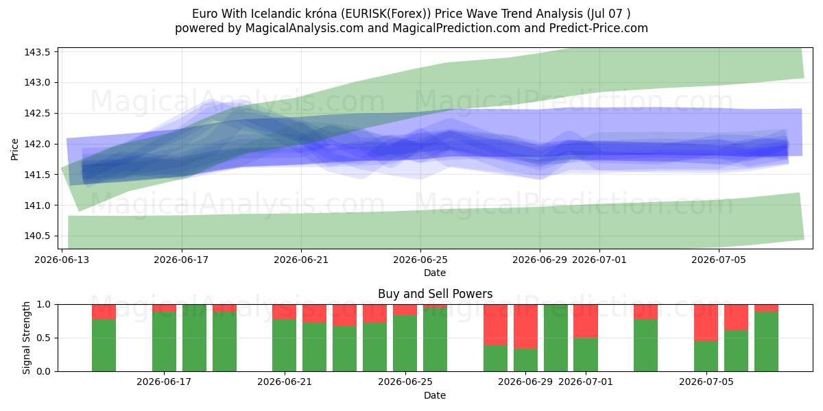  Евро к исландской кроне (EURISK(Forex)) Support and Resistance area (06 Jul) 