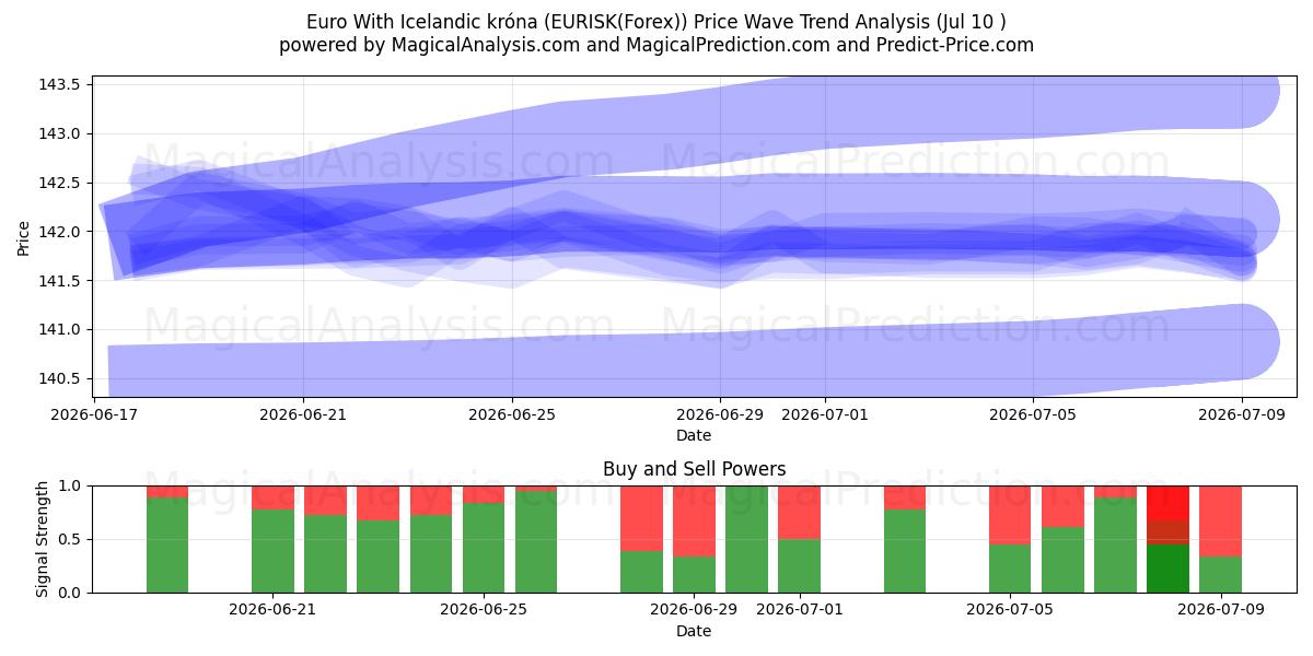  Euro With Icelandic króna (EURISK(Forex)) Support and Resistance area (09 Jul) 