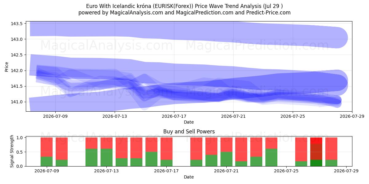  Euro avec couronne islandaise (EURISK(Forex)) Support and Resistance area (28 Jul) 
