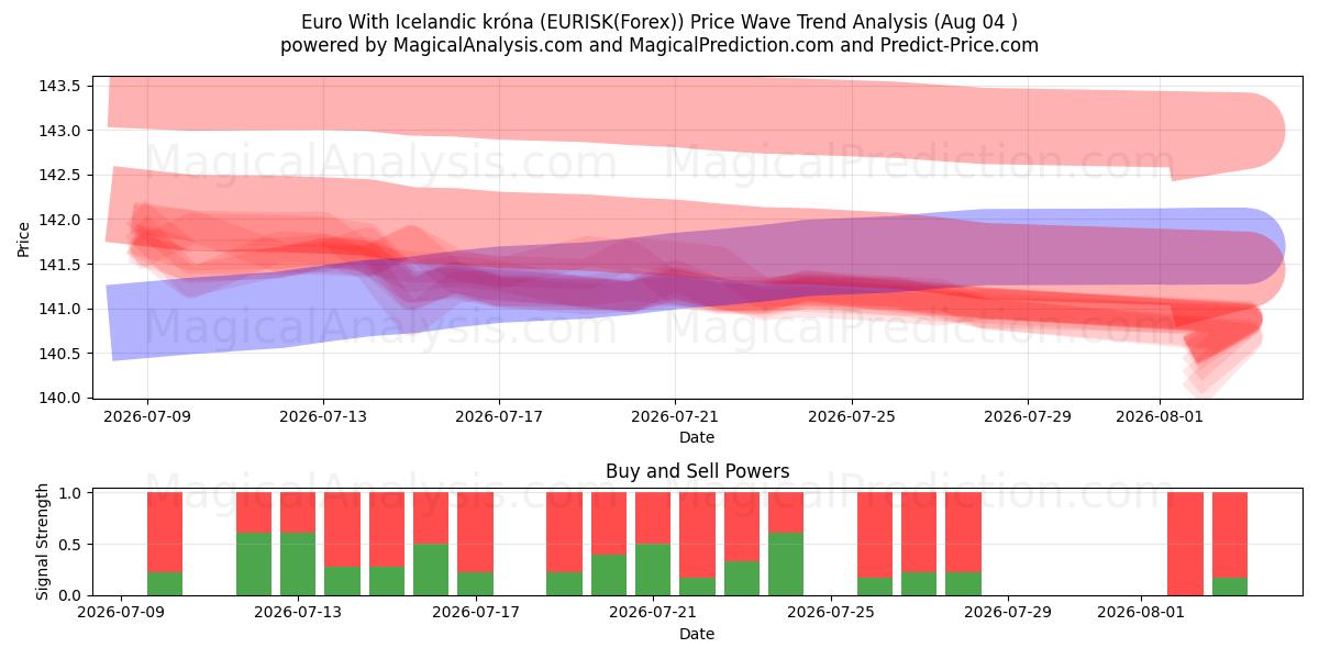  euro con corona islandesa (EURISK(Forex)) Support and Resistance area (03 Aug) 