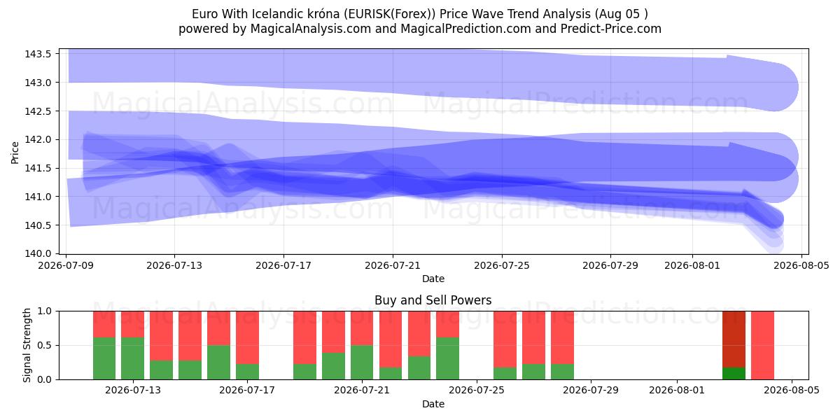  欧元兑冰岛克朗 (EURISK(Forex)) Support and Resistance area (04 Aug) 