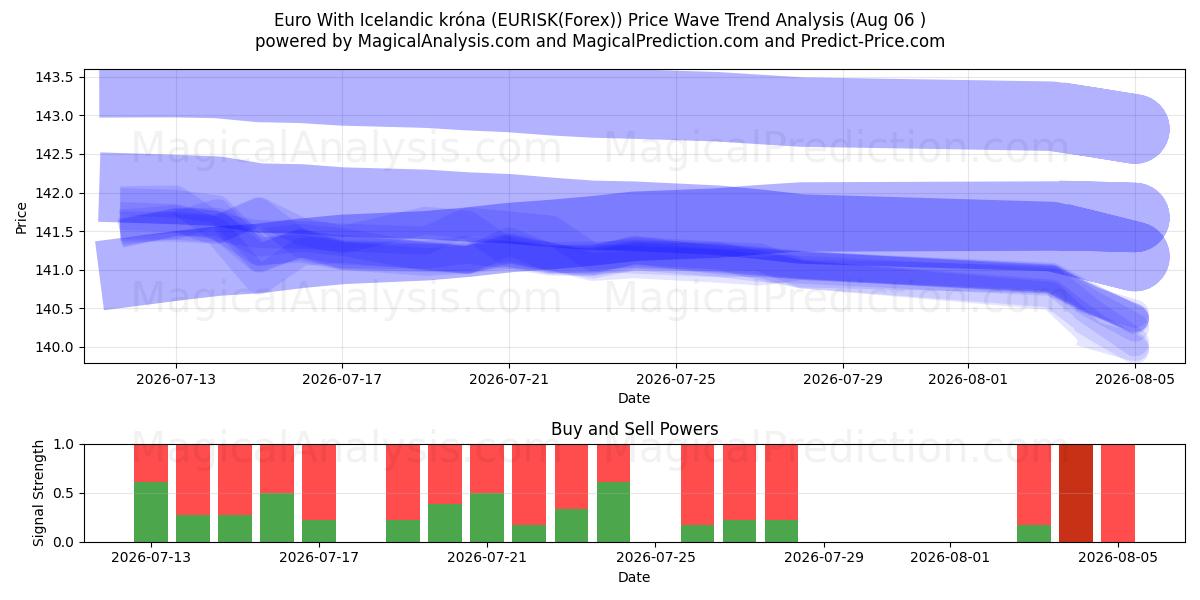  आइसलैंडिक क्रोना के साथ यूरो (EURISK(Forex)) Support and Resistance area (05 Aug) 
