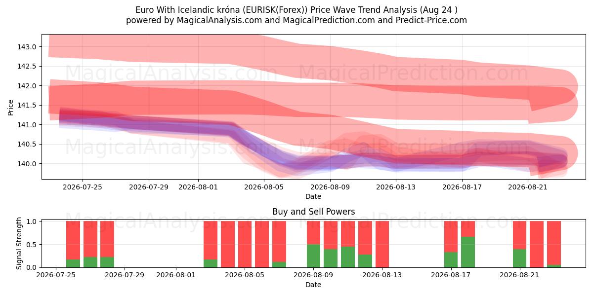  Euro avec couronne islandaise (EURISK(Forex)) Support and Resistance area (23 Aug) 