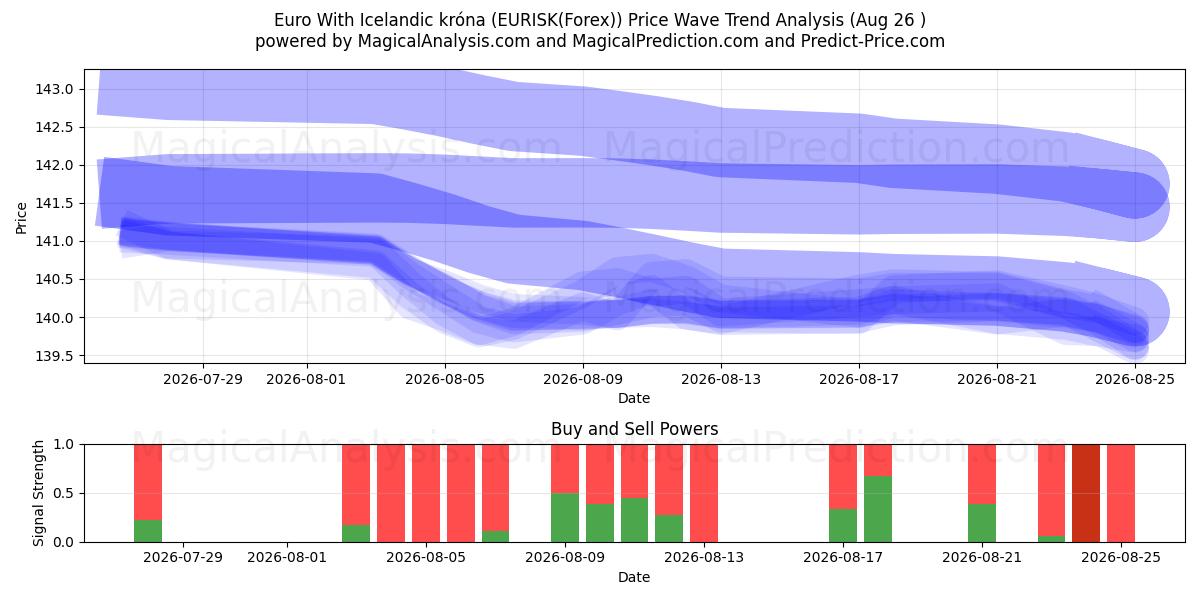  Euro com coroa islandesa (EURISK(Forex)) Support and Resistance area (25 Aug) 