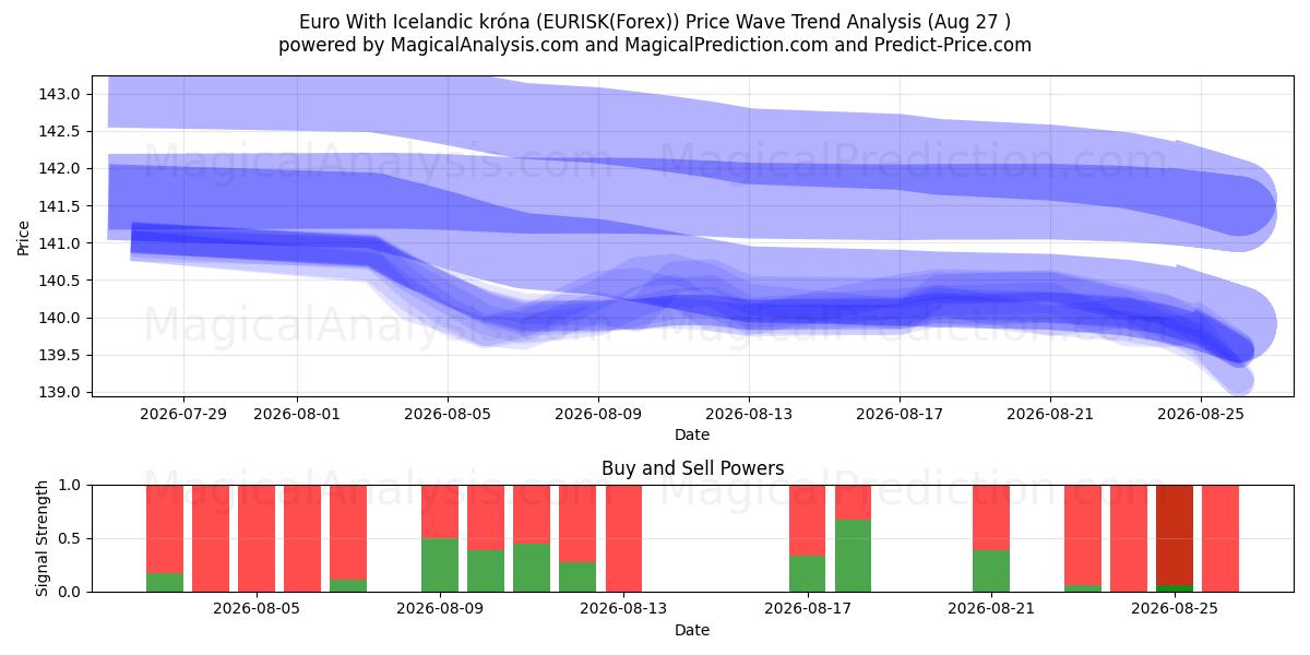  Euro Islannin kruunun kanssa (EURISK(Forex)) Support and Resistance area (26 Aug) 