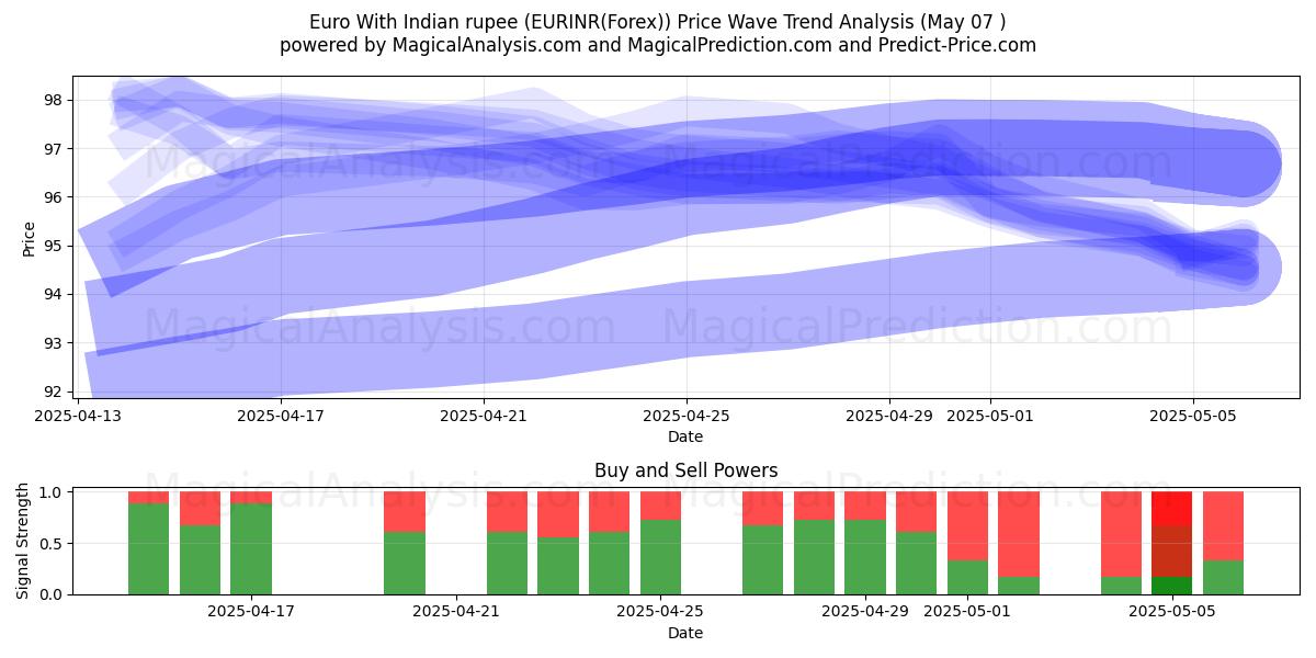  Euro Hindistan Rupisi ile (EURINR(Forex)) Support and Resistance area (06 May) 