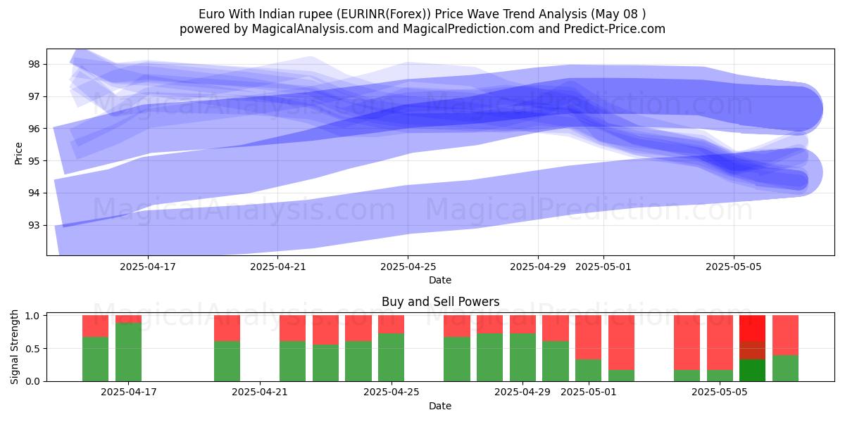 Euro met Indiase roepie (EURINR(Forex)) Support and Resistance area (07 May) 
