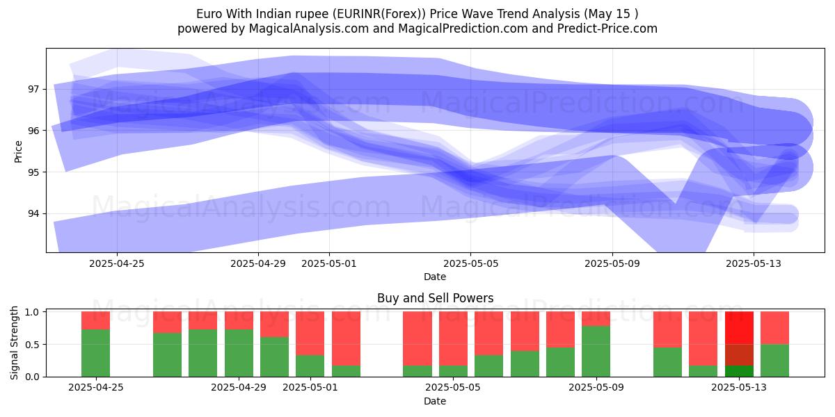 Euro With Indian rupee (EURINR(Forex)) Support and Resistance area (15 May) 