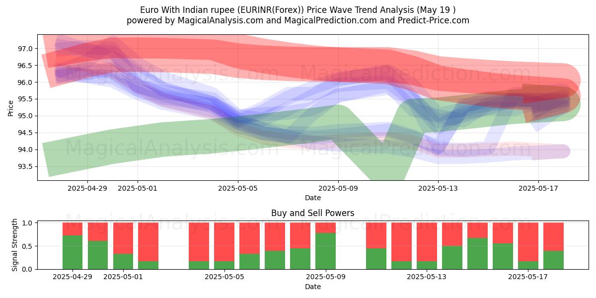  Euro met Indiase roepie (EURINR(Forex)) Support and Resistance area (19 May) 