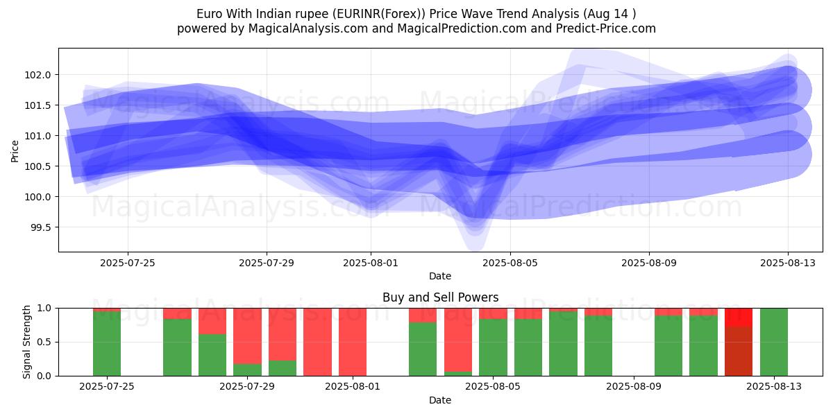  유로(인도 루피 포함) (EURINR(Forex)) Support and Resistance area (12 Aug) 