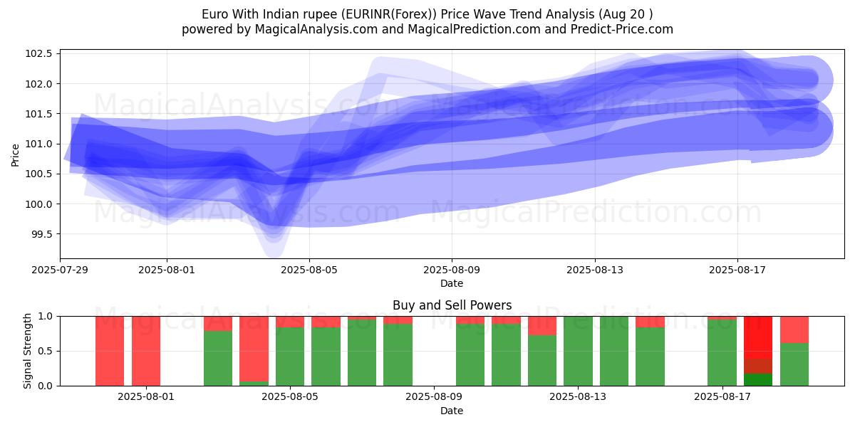  भारतीय रुपये के साथ यूरो (EURINR(Forex)) Support and Resistance area (19 Aug) 