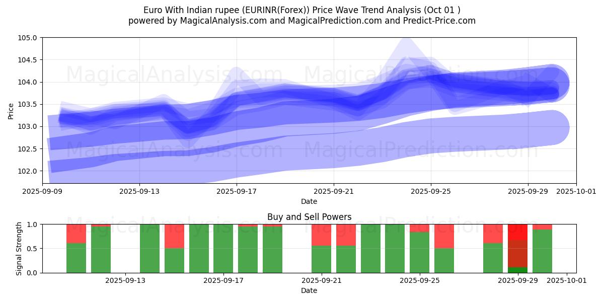  Евро к индийской рупии (EURINR(Forex)) Support and Resistance area (30 Sep) 