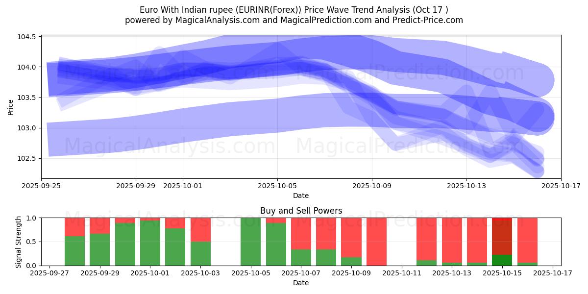  euro con rupia india (EURINR(Forex)) Support and Resistance area (16 Oct) 