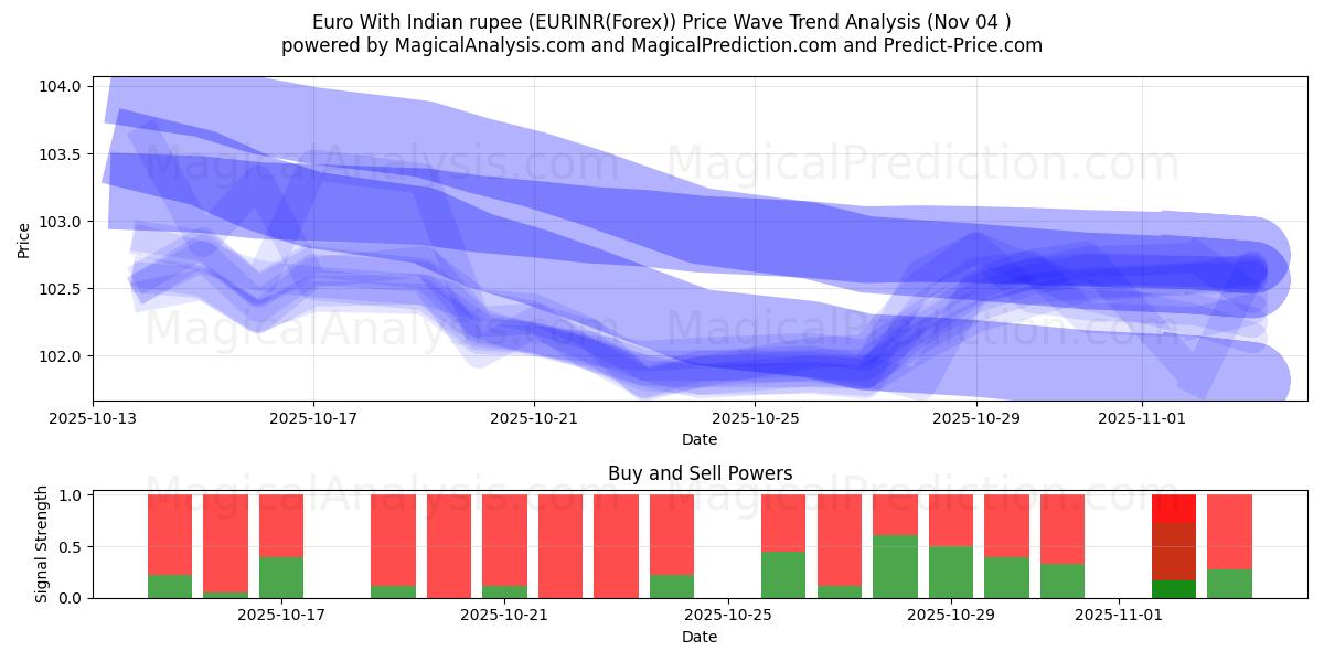  Euro With Indian rupee (EURINR(Forex)) Support and Resistance area (03 Nov) 