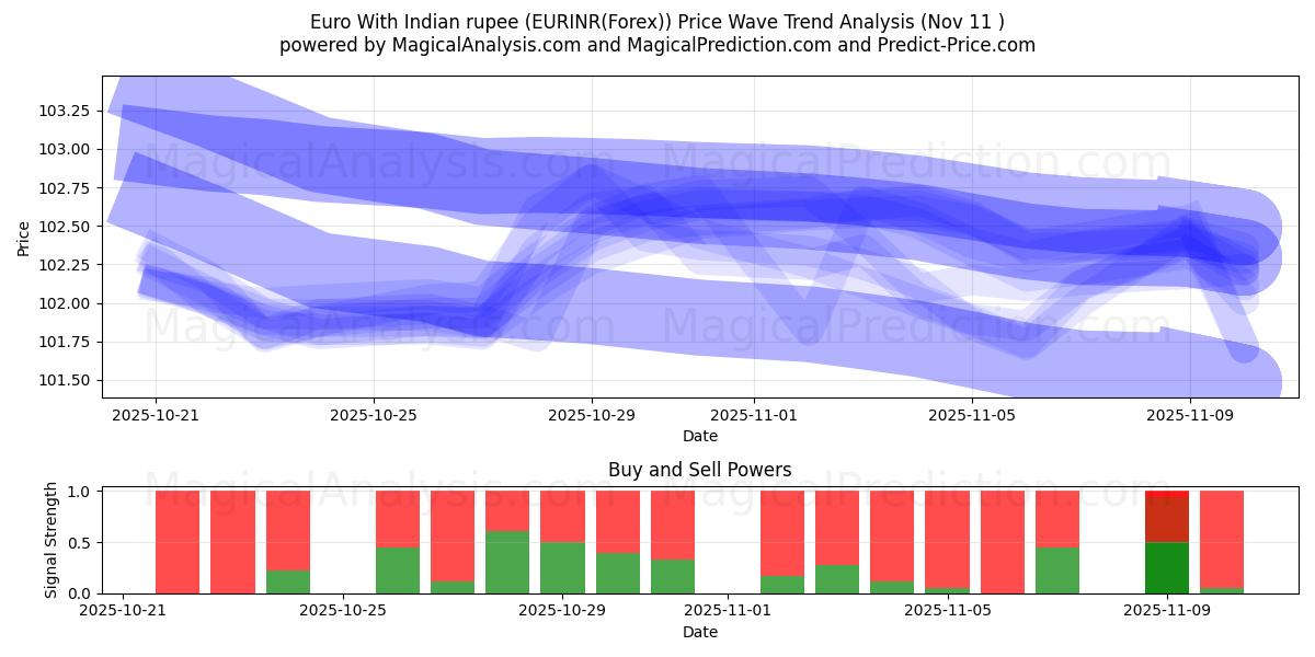  Euro Hindistan Rupisi ile (EURINR(Forex)) Support and Resistance area (10 Nov) 