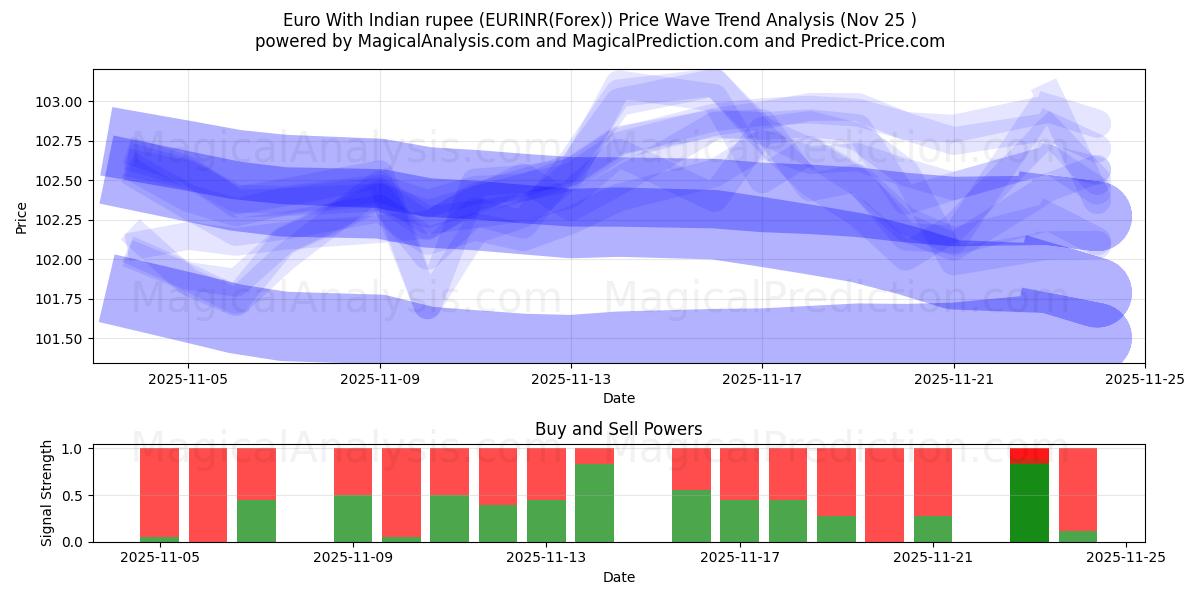  Euro With Indian rupee (EURINR(Forex)) Support and Resistance area (24 Nov) 