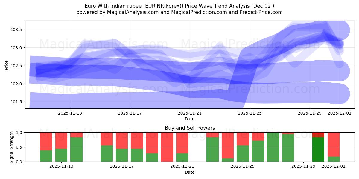  euro con rupia india (EURINR(Forex)) Support and Resistance area (01 Dec) 