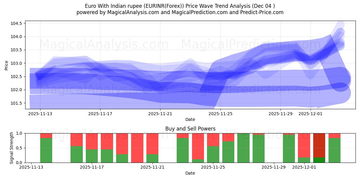  Euro With Indian rupee (EURINR(Forex)) Support and Resistance area (03 Dec) 