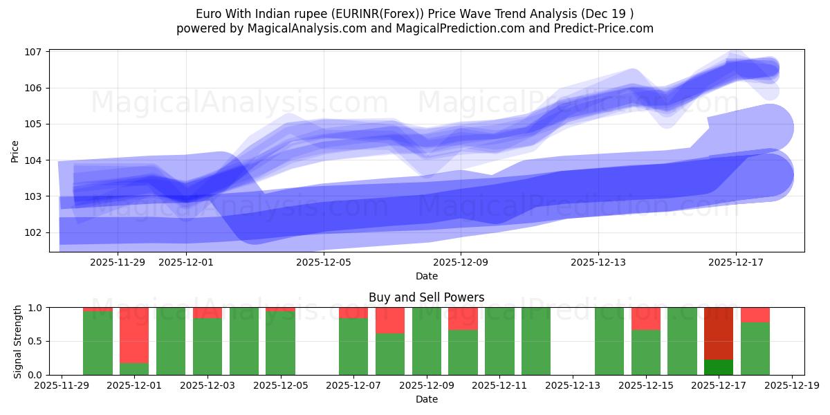  Euro With Indian rupee (EURINR(Forex)) Support and Resistance area (18 Dec) 
