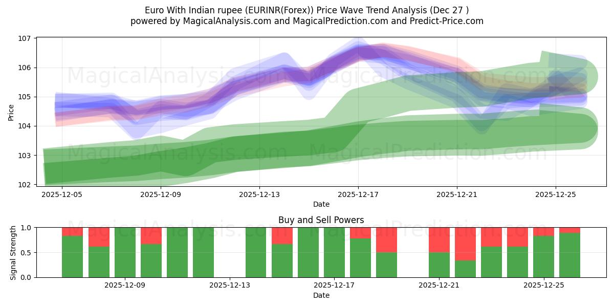  Euro With Indian rupee (EURINR(Forex)) Support and Resistance area (26 Dec) 