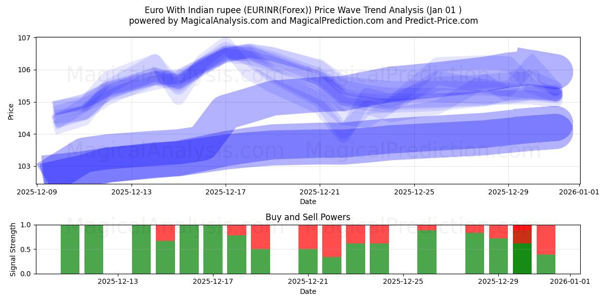  Euro With Indian rupee (EURINR(Forex)) Support and Resistance area (31 Dec) 
