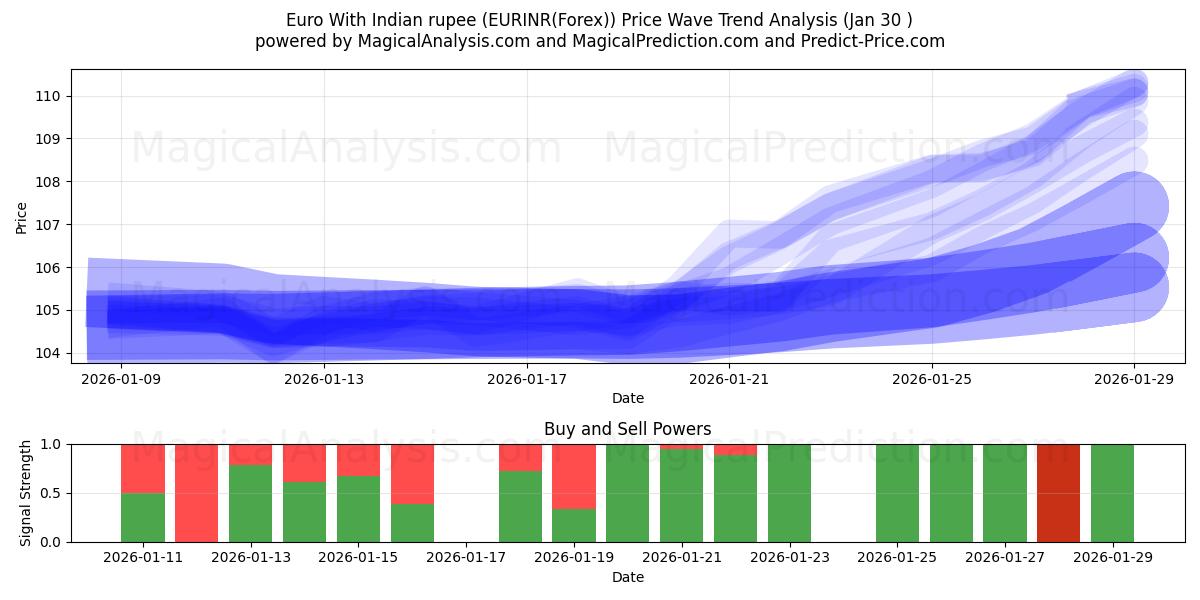  Euro avec roupie indienne (EURINR(Forex)) Support and Resistance area (29 Jan) 