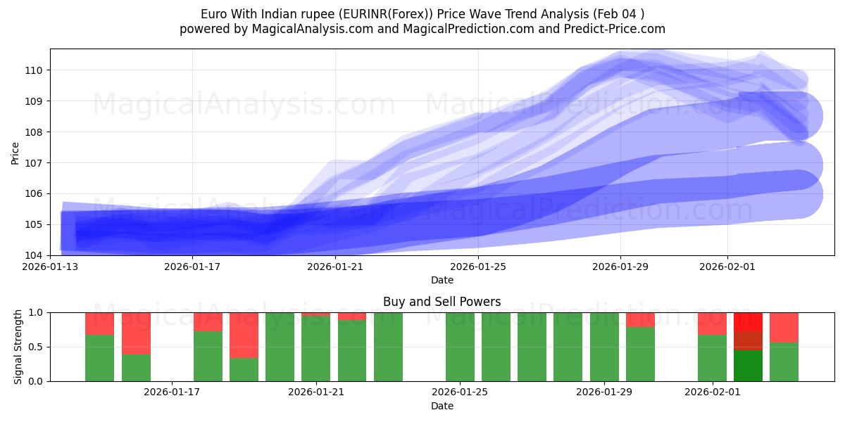  Euro met Indiase roepie (EURINR(Forex)) Support and Resistance area (03 Feb) 
