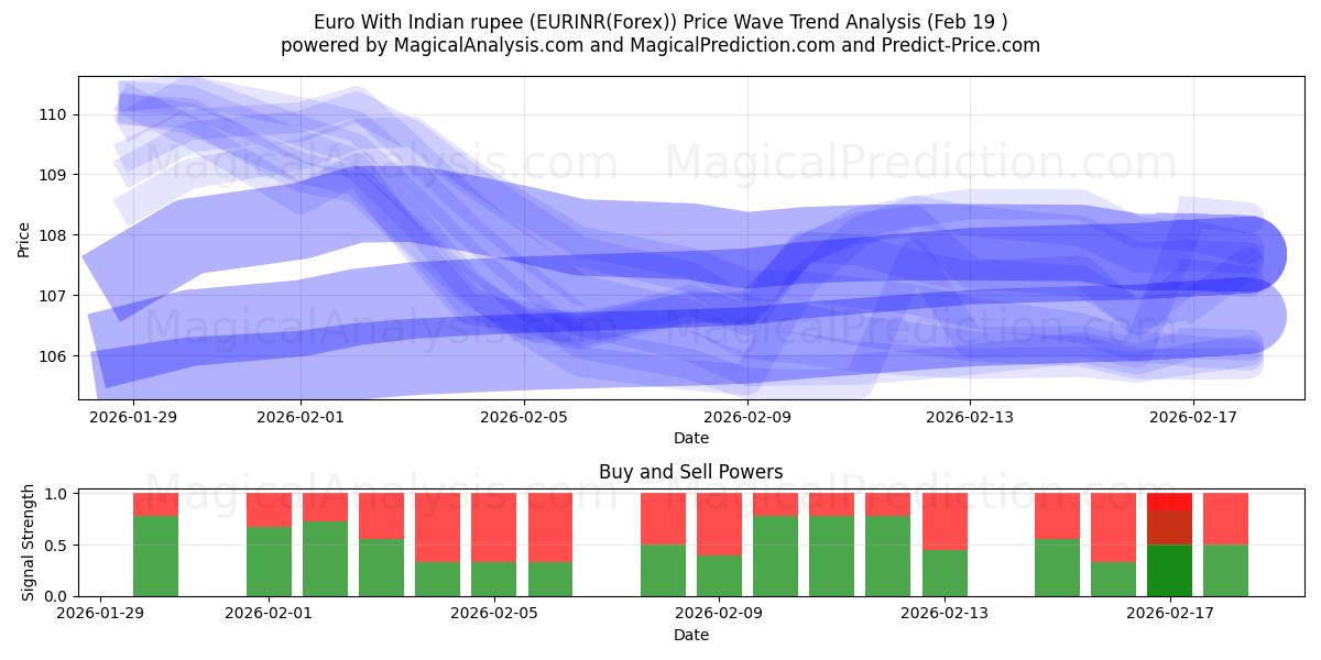  Euro With Indian rupee (EURINR(Forex)) Support and Resistance area (18 Feb) 