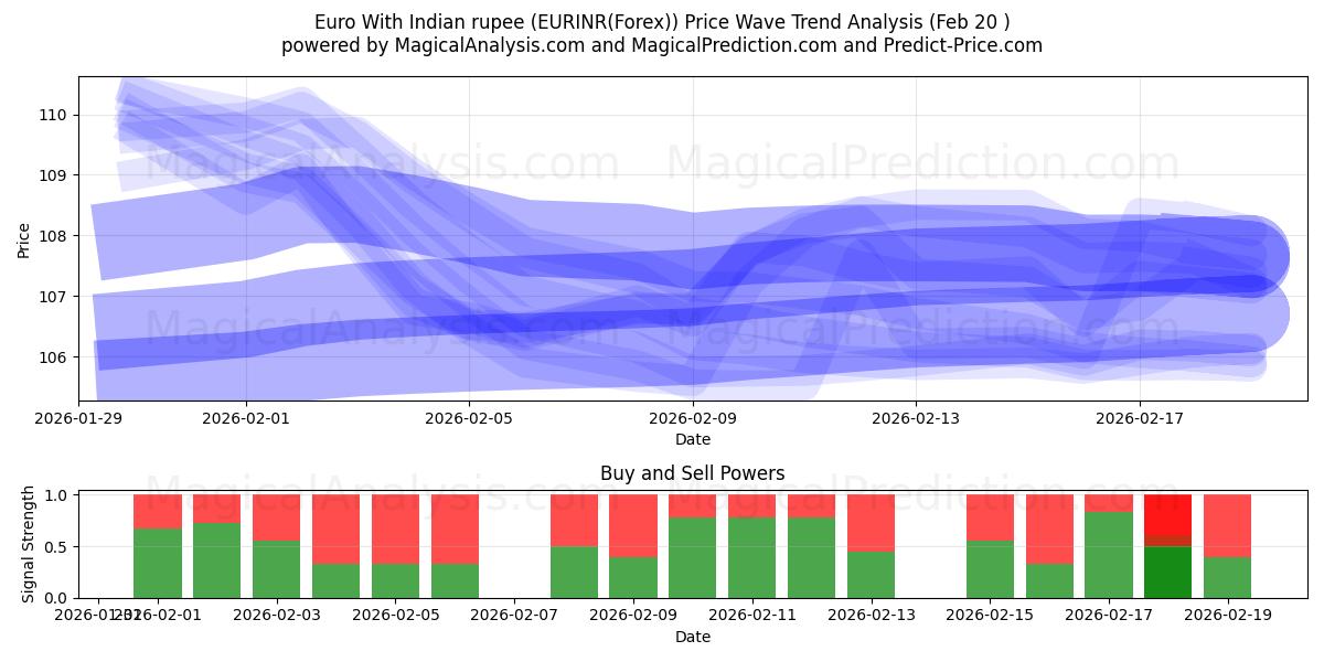  Евро к индийской рупии (EURINR(Forex)) Support and Resistance area (19 Feb) 
