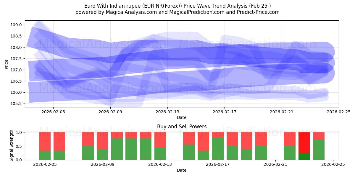  Euro met Indiase roepie (EURINR(Forex)) Support and Resistance area (24 Feb) 