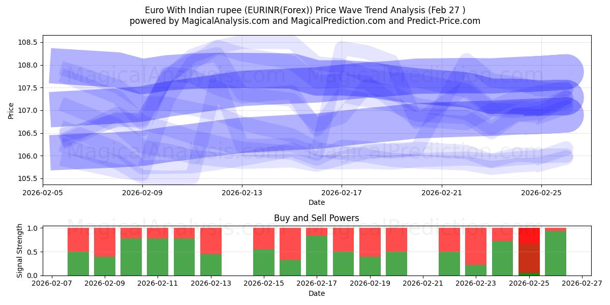  Euro Hindistan Rupisi ile (EURINR(Forex)) Support and Resistance area (26 Feb) 