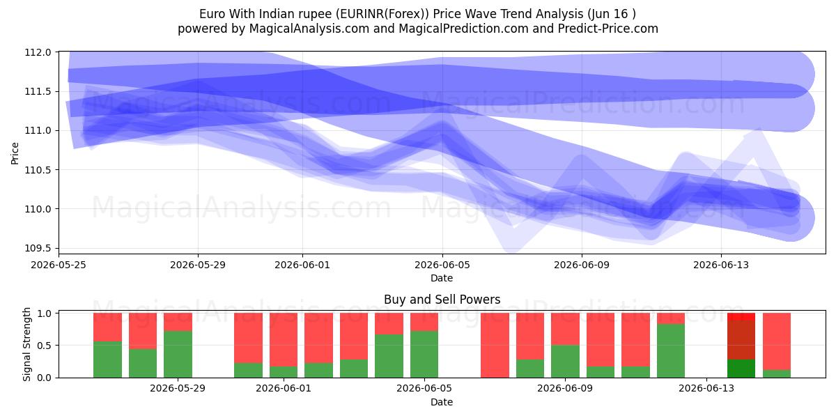  یورو با روپیه هند (EURINR(Forex)) Support and Resistance area (03 Jun) 