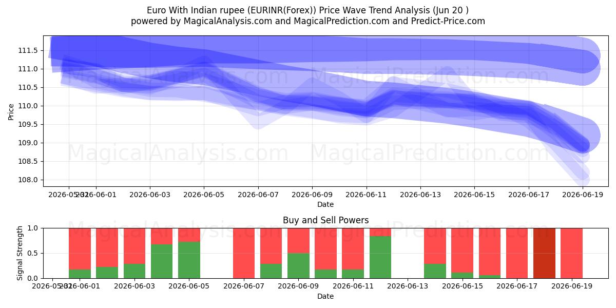  Euro mit indischer Rupie (EURINR(Forex)) Support and Resistance area (19 Jun) 