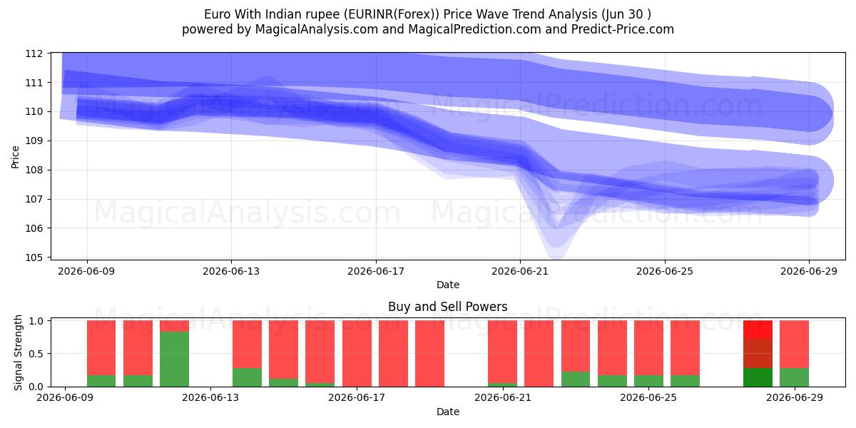  Euro con la rupia indiana (EURINR(Forex)) Support and Resistance area (29 Jun) 