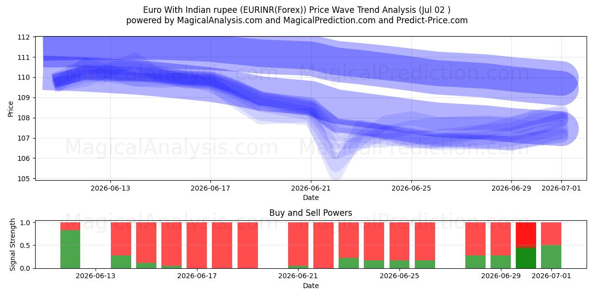  ユーロ インドルピーあり (EURINR(Forex)) Support and Resistance area (01 Jul) 