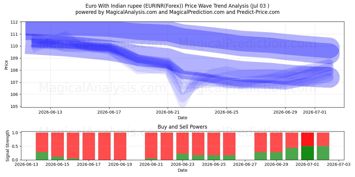  Euro med indiska rupier (EURINR(Forex)) Support and Resistance area (02 Jul) 