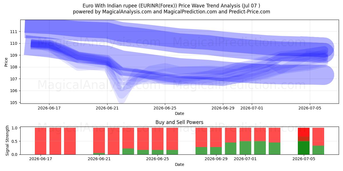  Евро к индийской рупии (EURINR(Forex)) Support and Resistance area (06 Jul) 