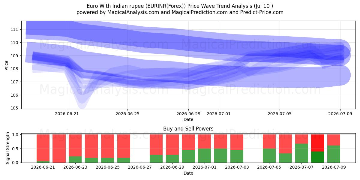  Euro com rupia indiana (EURINR(Forex)) Support and Resistance area (09 Jul) 